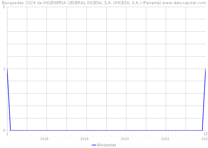 Búsquedas 2024 de INGENIERIA GENERAL INGESA, S.A. (INGESA, S.A.) (Panamá) 