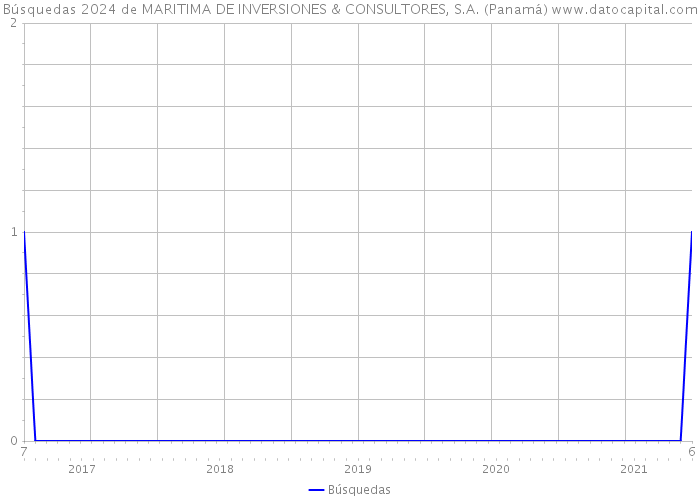 Búsquedas 2024 de MARITIMA DE INVERSIONES & CONSULTORES, S.A. (Panamá) 