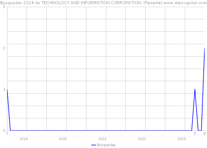 Búsquedas 2024 de TECHNOLOGY AND INFORMATION CORPORATION. (Panamá) 