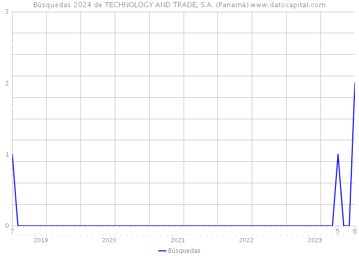 Búsquedas 2024 de TECHNOLOGY AND TRADE, S.A. (Panamá) 