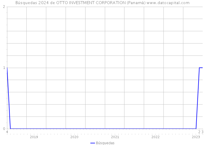 Búsquedas 2024 de OTTO INVESTMENT CORPORATION (Panamá) 