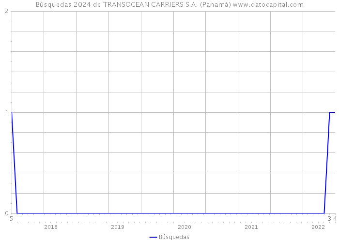 Búsquedas 2024 de TRANSOCEAN CARRIERS S.A. (Panamá) 