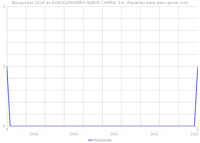Búsquedas 2024 de AGROGANADERA NUEVA CAPIRA, S.A. (Panamá) 