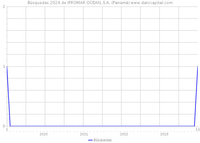Búsquedas 2024 de IPROMAR OCEAN, S.A. (Panamá) 