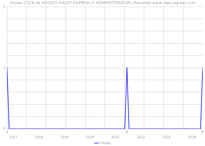 Visitas 2024 de ADOLFO RAJOY DAPENA (Y ADMINISTRADOR) (Panamá) 