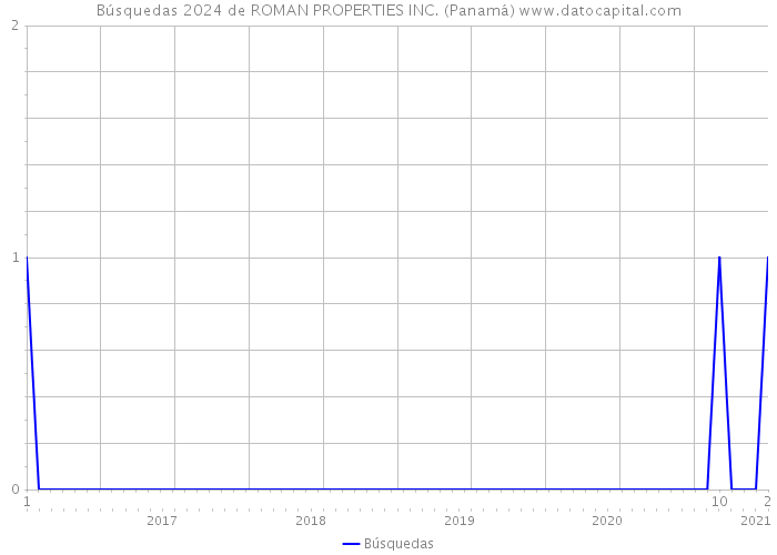 Búsquedas 2024 de ROMAN PROPERTIES INC. (Panamá) 