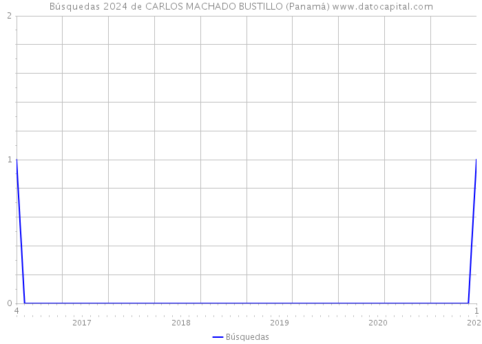 Búsquedas 2024 de CARLOS MACHADO BUSTILLO (Panamá) 