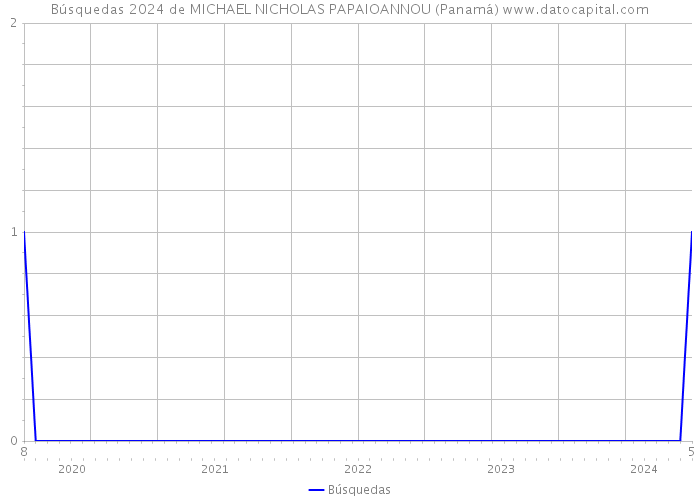 Búsquedas 2024 de MICHAEL NICHOLAS PAPAIOANNOU (Panamá) 