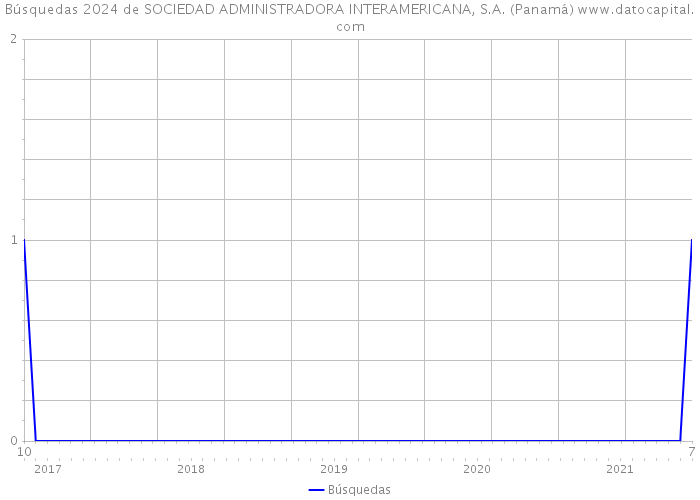 Búsquedas 2024 de SOCIEDAD ADMINISTRADORA INTERAMERICANA, S.A. (Panamá) 
