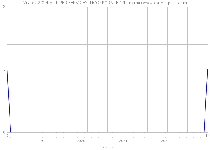 Visitas 2024 de PIPER SERVICES INCORPORATED (Panamá) 