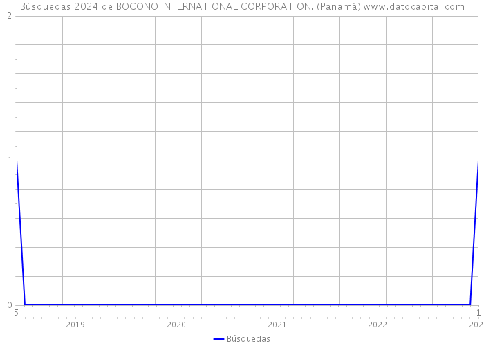 Búsquedas 2024 de BOCONO INTERNATIONAL CORPORATION. (Panamá) 