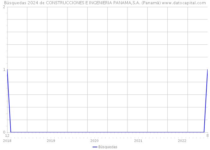 Búsquedas 2024 de CONSTRUCCIONES E INGENIERIA PANAMA,S.A. (Panamá) 