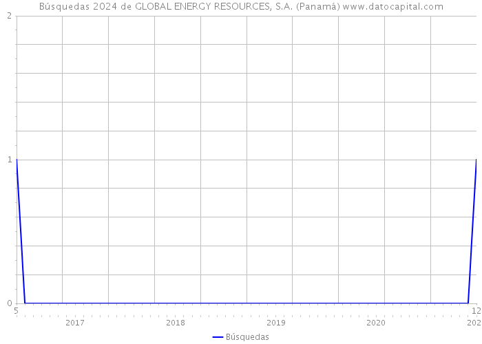 Búsquedas 2024 de GLOBAL ENERGY RESOURCES, S.A. (Panamá) 