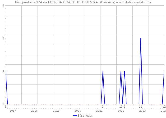 Búsquedas 2024 de FLORIDA COAST HOLDINGS S.A. (Panamá) 