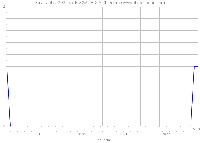 Búsquedas 2024 de BROWNIE, S.A. (Panamá) 