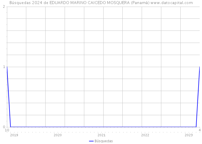 Búsquedas 2024 de EDUARDO MARINO CAICEDO MOSQUERA (Panamá) 