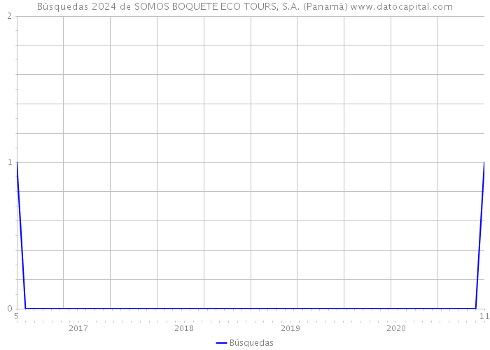 Búsquedas 2024 de SOMOS BOQUETE ECO TOURS, S.A. (Panamá) 