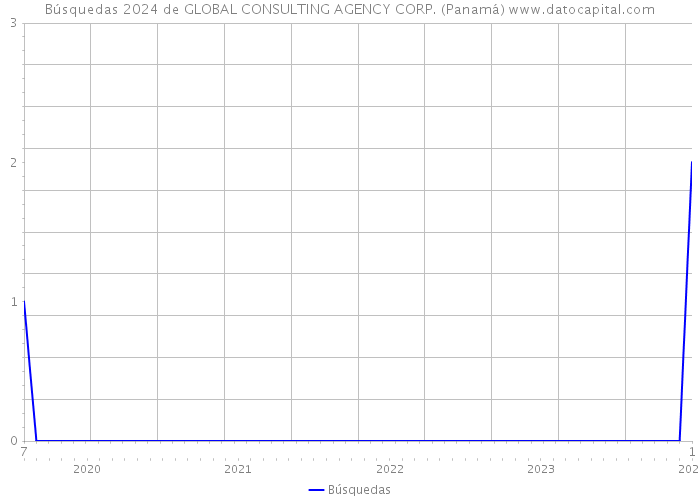 Búsquedas 2024 de GLOBAL CONSULTING AGENCY CORP. (Panamá) 