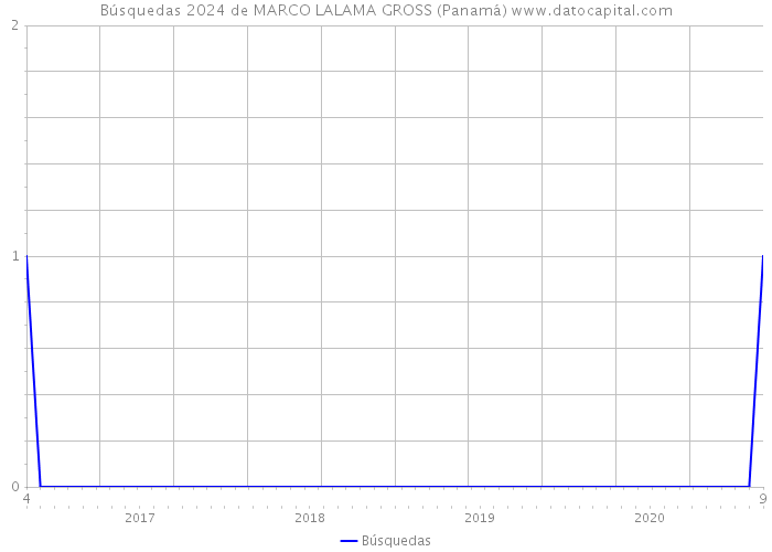 Búsquedas 2024 de MARCO LALAMA GROSS (Panamá) 
