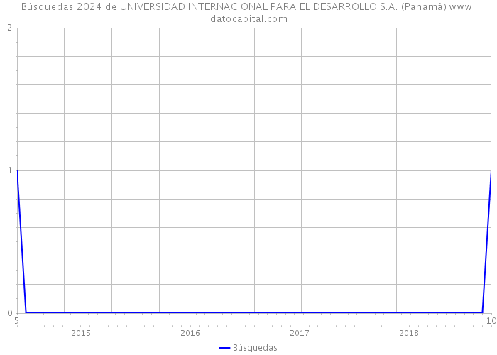 Búsquedas 2024 de UNIVERSIDAD INTERNACIONAL PARA EL DESARROLLO S.A. (Panamá) 