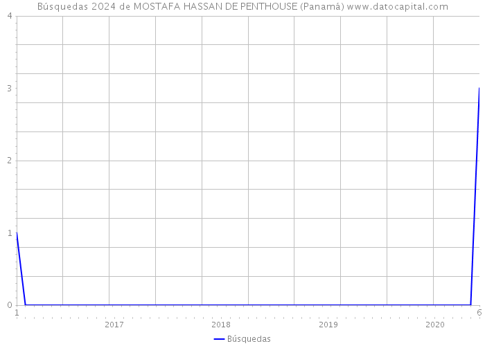 Búsquedas 2024 de MOSTAFA HASSAN DE PENTHOUSE (Panamá) 
