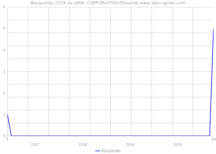 Búsquedas 2024 de LIMIA CORPORATION (Panamá) 