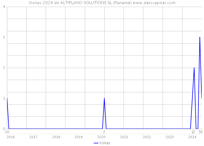 Visitas 2024 de ALTIPLANO SOLUTIONS SL (Panamá) 