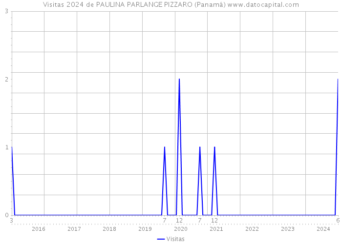 Visitas 2024 de PAULINA PARLANGE PIZZARO (Panamá) 