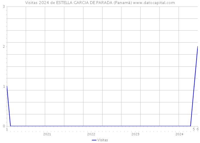 Visitas 2024 de ESTELLA GARCIA DE PARADA (Panamá) 