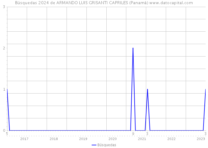 Búsquedas 2024 de ARMANDO LUIS GRISANTI CAPRILES (Panamá) 