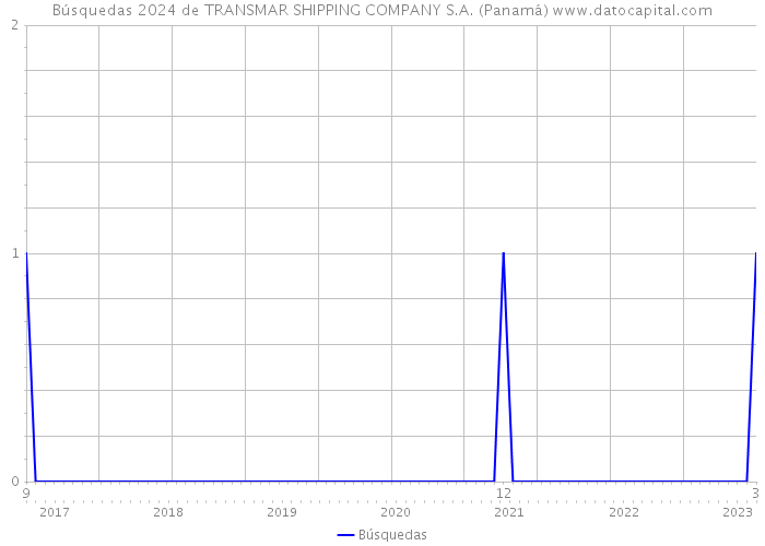 Búsquedas 2024 de TRANSMAR SHIPPING COMPANY S.A. (Panamá) 