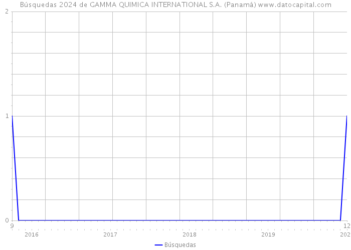 Búsquedas 2024 de GAMMA QUIMICA INTERNATIONAL S.A. (Panamá) 