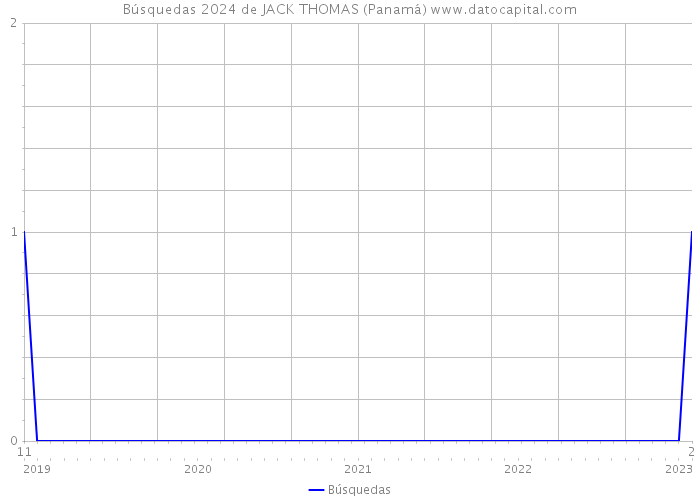 Búsquedas 2024 de JACK THOMAS (Panamá) 