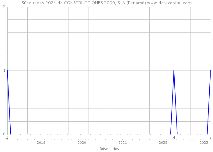 Búsquedas 2024 de CONSTRUCCIONES 2000, S..A (Panamá) 