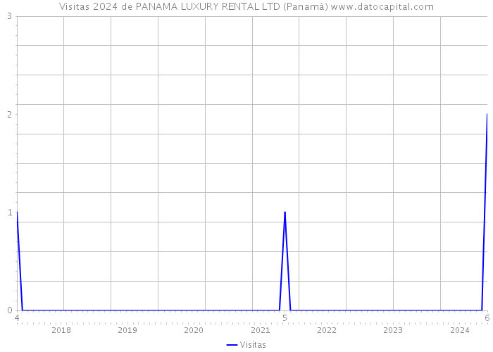 Visitas 2024 de PANAMA LUXURY RENTAL LTD (Panamá) 
