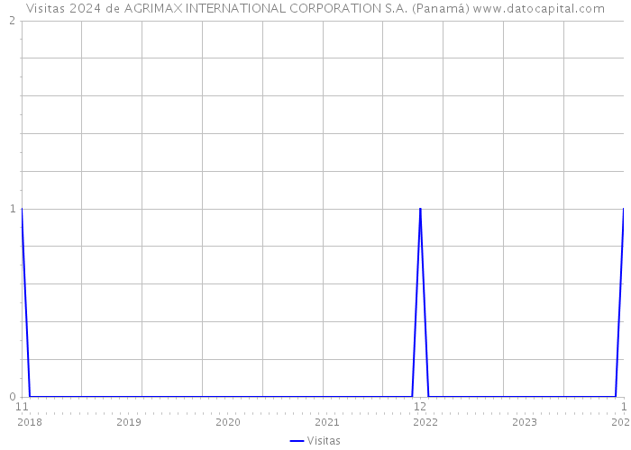 Visitas 2024 de AGRIMAX INTERNATIONAL CORPORATION S.A. (Panamá) 