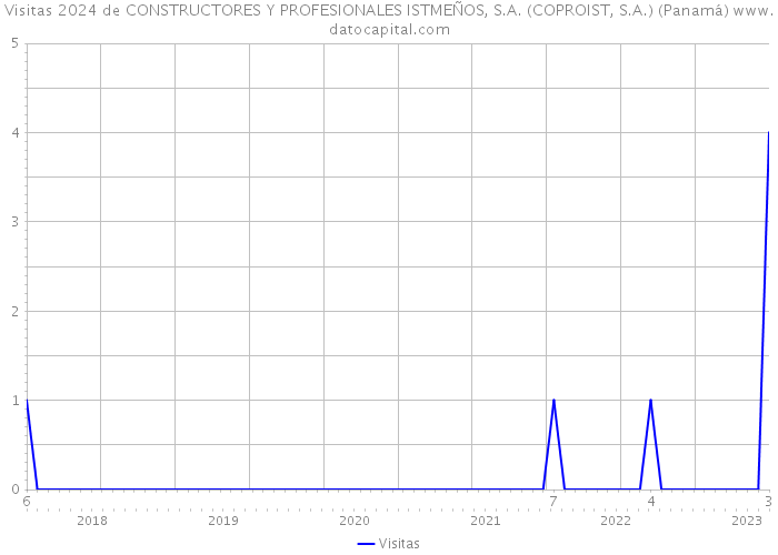 Visitas 2024 de CONSTRUCTORES Y PROFESIONALES ISTMEÑOS, S.A. (COPROIST, S.A.) (Panamá) 