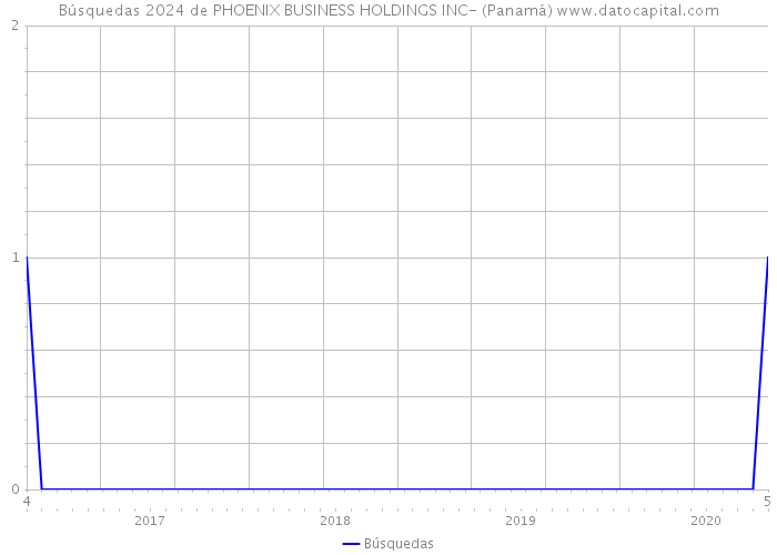 Búsquedas 2024 de PHOENIX BUSINESS HOLDINGS INC- (Panamá) 