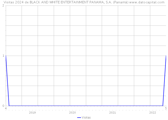 Visitas 2024 de BLACK AND WHITE ENTERTAINMENT PANAMA, S.A. (Panamá) 