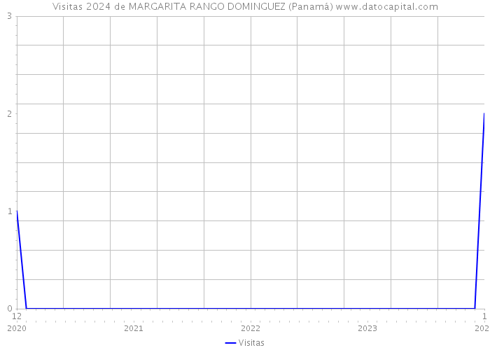 Visitas 2024 de MARGARITA RANGO DOMINGUEZ (Panamá) 