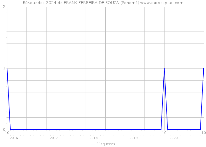 Búsquedas 2024 de FRANK FERREIRA DE SOUZA (Panamá) 