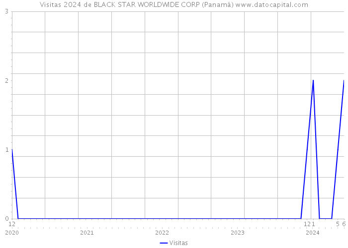 Visitas 2024 de BLACK STAR WORLDWIDE CORP (Panamá) 
