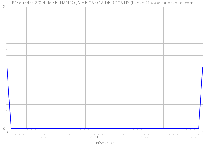 Búsquedas 2024 de FERNANDO JAIME GARCIA DE ROGATIS (Panamá) 