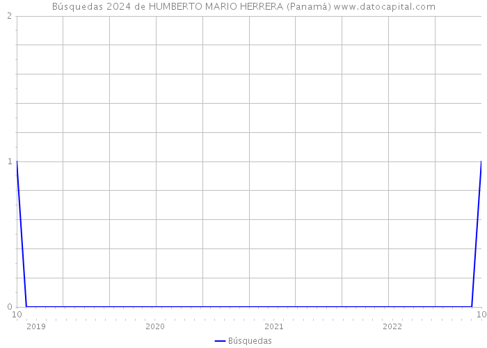 Búsquedas 2024 de HUMBERTO MARIO HERRERA (Panamá) 