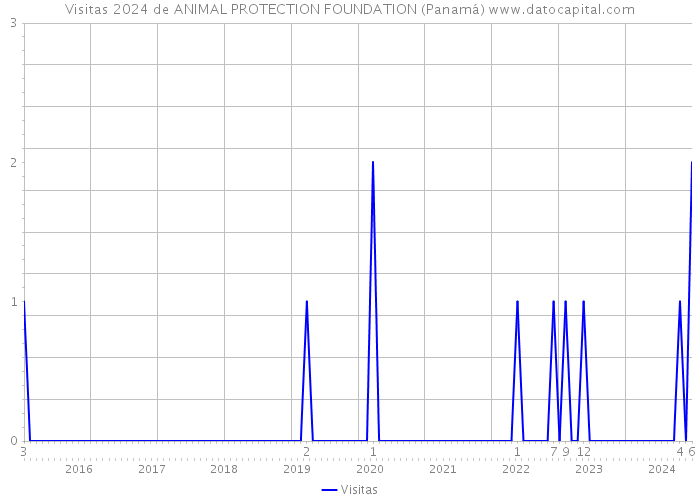 Visitas 2024 de ANIMAL PROTECTION FOUNDATION (Panamá) 