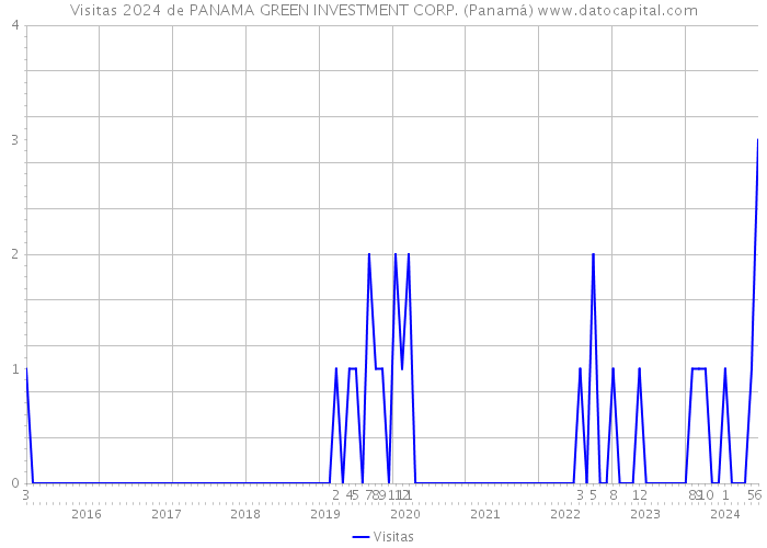 Visitas 2024 de PANAMA GREEN INVESTMENT CORP. (Panamá) 