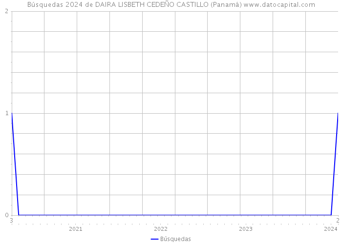 Búsquedas 2024 de DAIRA LISBETH CEDEÑO CASTILLO (Panamá) 