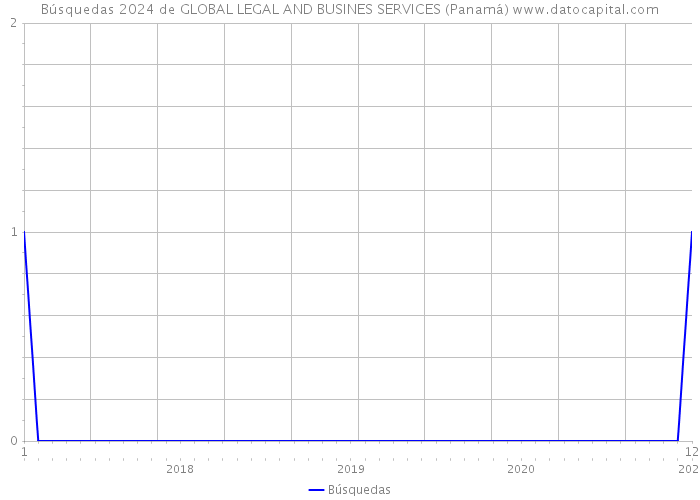 Búsquedas 2024 de GLOBAL LEGAL AND BUSINES SERVICES (Panamá) 