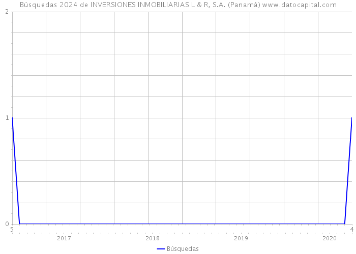 Búsquedas 2024 de INVERSIONES INMOBILIARIAS L & R, S.A. (Panamá) 