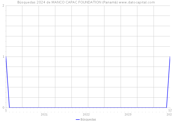 Búsquedas 2024 de MANCO CAPAC FOUNDATION (Panamá) 